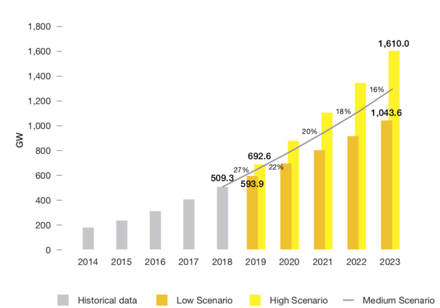SolarPower Europe forecasts 1.3 TW total installed global solar power