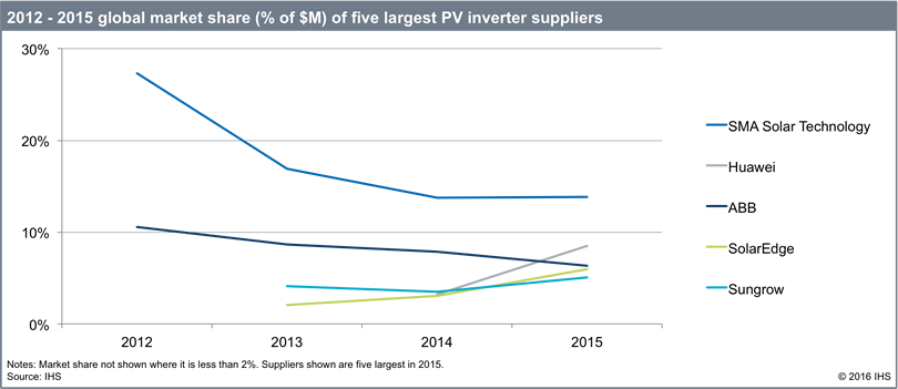 PV_Inverter_Suppliers_Chart_SMA_top