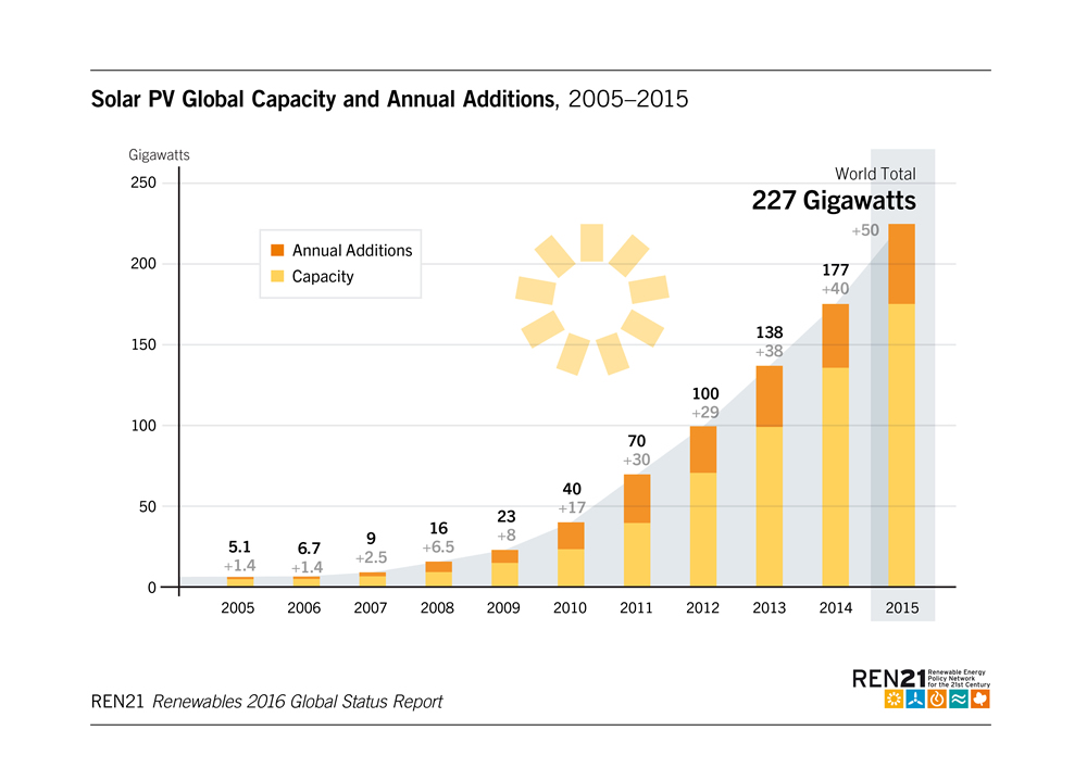 solar-pv-global-capacity-2015-227gw