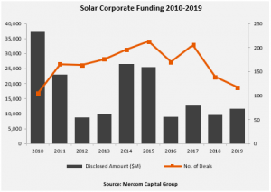 Total Corporate Funding Into The Global Solar Sector Reached $11.7 ...