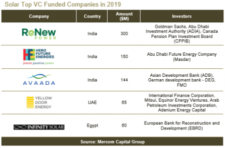 Total Corporate Funding Into The Global Solar Sector Reached $11.7 ...