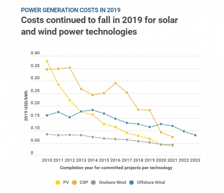 Global Weighted-average Levelised Cost Of Electricity Of Utility-scale ...