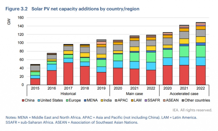 Global solar PV capacity additions are expected to reach nearly 107 GW ...